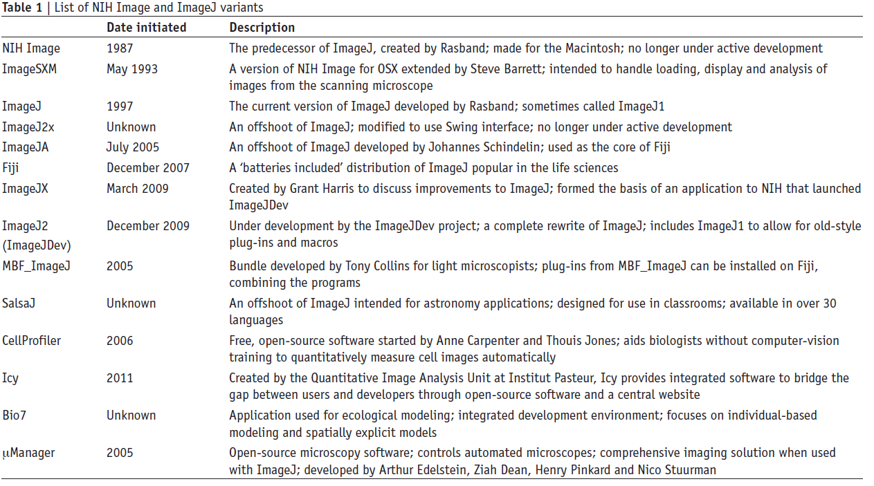 Tabela 1: Lista das variantes existentes do ImageJ