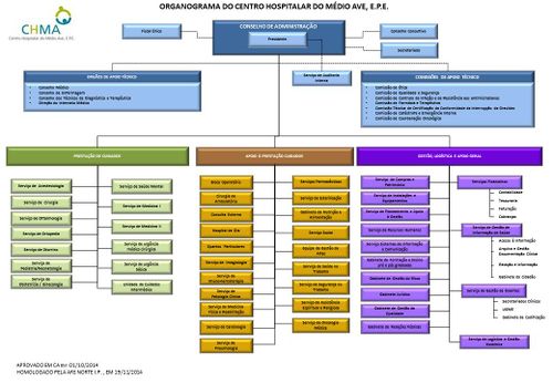 Figura 2: Organograma do CHMA